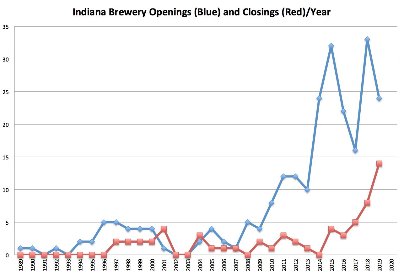 Indiana On Tap | 2019 Indiana Craft Beer Year In Review